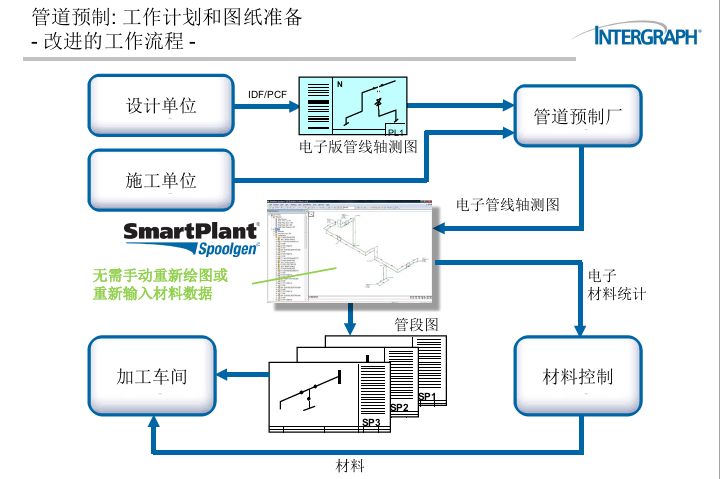 SmartPlant Spoolgen 2014管道详图设计